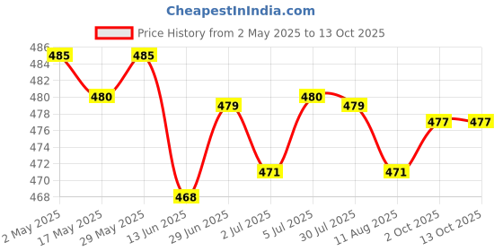 amazon.in LOOM TREE® 2xLM2596S-ADJ Power Module DC-DC Buck Regulator 3A Adjustable 5V/12V/24V | Electrical & Test Equipment | Electronic Components | Semiconductors & Actives | Power Regulators & Converters Price History Graph from 2 May 2025 to 12 Oct 2025