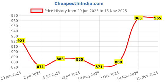 amazon.in LOOM TREE® 2xLong-Hands Quartz Wall Clock Spindle Movement Mechanism Repair Tools Gold | Home D?©cor | Clocks | Replacement Parts & Tools Price History Graph from 29 Jun 2025 to 14 Nov 2025