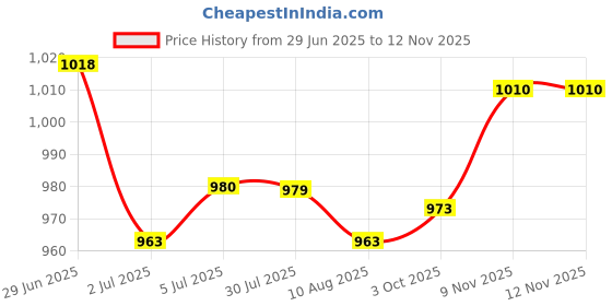 amazon.in LOOM TREE® 2xLong-Hands Quartz Wall Clock Spindle Movement Mechanism Repair Tools White | Home D?©cor | Clocks | Replacement Parts & Tools Price History Graph from 29 Jun 2025 to 12 Nov 2025