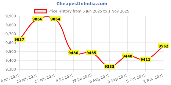 amazon.in LOOM TREE® 2xLounge Chair Cushion Tufted Soft Outdoor Rocking Seat Chaise Pad Grey | Yard, Garden & Outdoor Living | Patio & Garden Furniture | Cushions & Pads Price History Graph from 6 Jun 2025 to 1 Nov 2025
