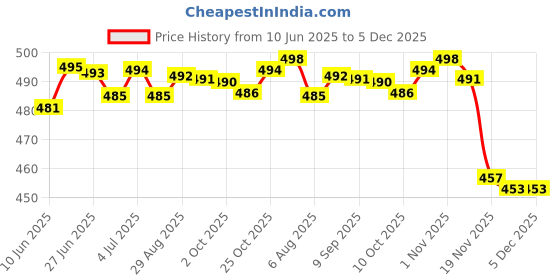 amazon.in LOOM TREE® 2Xmakeup Palette Tray Handheld Acrylic for Lipstick Mixing Foundation Pigment 10Cm | Makeup | Eyes | Eye Shadow Price History Graph from 10 Jun 2025 to 4 Dec 2025
