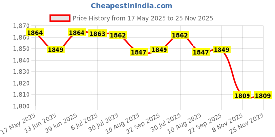 amazon.in LOOM TREE® 2xMotor Antifreeze Overflow Bottle Kettle Coolant Reservoir Expansion Tank | Parts & Accessories | Car & Truck Parts | Cooling Systems | Radiators & Parts Price History Graph from 17 May 2025 to 24 Nov 2025