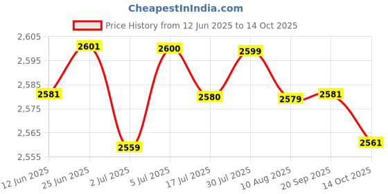 amazon.in LOOM TREE® 2xMotorcycle Charging Coil for Yamaha 2 Stroke 15 HP 6B4 Boat Outboard Engine | Parts & Accessories | Motorcycle Parts | Electrical & Ignition | Ignition Coils Price History Graph from 12 Jun 2025 to 14 Oct 2025