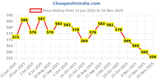 amazon.in LOOM TREE® 2xMotorcycle Spark Plug Caps High Pressure Cap for CG125 Replaces Black | Parts & Accessories | Motorcycle Parts | Electrical & Ignition | Spark Plugs Price History Graph from 13 Jun 2025 to 25 Nov 2025