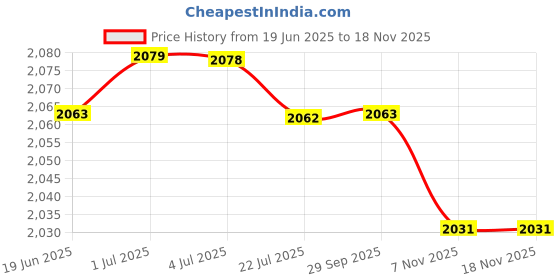 amazon.in loom tree LOOM TREE® 2xNeoprene Anti-Slip Swimming Surfing Beach Diving Socks Snorkeling Booties S | Water Sports | Fins, Footwear & Gloves | Boots, Booties loom tree Price History Graph from 19 Jun 2025 to 17 Nov 2025