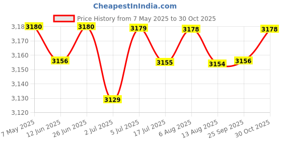 amazon.in LOOM TREE® 2xPADDED Large UNHOOKING MAT FOLD Over Straps CARP Fishing Tackle Protect PAD | Fishing | Fishing Equipment | Scales Price History Graph from 7 May 2025 to 30 Oct 2025
