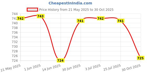 amazon.in LOOM TREE® 2xPlastic Swimming Pool Vacuum Handle Replacement Part with Clip and Pin | Yard, Garden & Outdoor Living | Pools & Spas | Pool Cleaning Tools | Pool Cleaner Attachments Price History Graph from 21 May 2025 to 30 Oct 2025