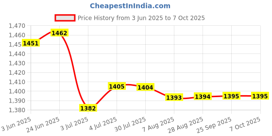 amazon.in LOOM TREE® 2xPlunger Shift Prop Shaft for Yamaha Parsun Outboard F 25 30HP 40HP | Parts & Accessories | Boat Parts | Outboard Engines & Components | Lower Unit Components Price History Graph from 3 Jun 2025 to 7 Oct 2025