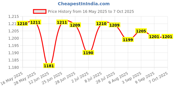 amazon.in LOOM TREE® 2xPool&Spas Thermometer Floating Swimming Water Temperature with Rope Duck | Yard Garden & Outdoor Living | Pools & Spas | Pool Chemicals & Testing | Pool & Spa Thermometers Price History Graph from 16 May 2025 to 7 Oct 2025