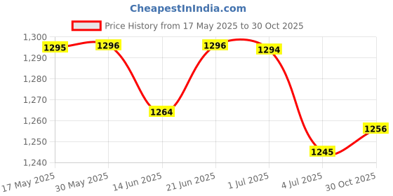 amazon.in LOOM TREE® 2xPortable 110-120V to 220-240V Plug Adapter Black 6-15R to 5-15R | Yard Garden & Outdoor Living | Gardening Supplies | Hydroponics & Seed Starting | Grow Light Parts & Accessories Price History Graph from 17 May 2025 to 30 Oct 2025