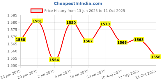 amazon.in loom tree LOOM TREE® 2xPortable CO2 Bicycle Inflator Head Cartridge Pump Presta & Schrader Valve | Cycling | Bicycle Accessories | Pumps loom tree Price History Graph from 13 Jun 2025 to 11 Oct 2025