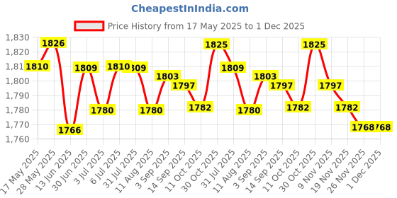amazon.in LOOM TREE® 2xPortable Mini Dehumidifier Auto Shut Off Silent for Closet Wardrobe Bathroom | Home Improvement | Heating Cooling & Air | Dehumidifiers Price History Graph from 17 May 2025 to 30 Nov 2025