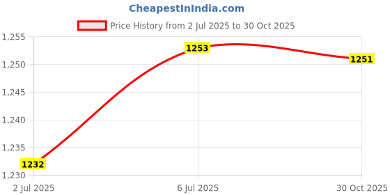 amazon.in LOOM TREE® 2Xpu Leather Bag Handle With Stitching Holes Bag Strap For Diy Wallet Tote Bag Brown | Womens Handbags & Bags | Handbag Accessories Price History Graph from 2 Jul 2025 to 30 Oct 2025