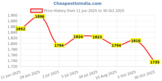 amazon.in LOOM TREE® 2xQuartz Wall Clock Movement Mechanism DIY Repair 20mm Spindle + Long Hands | Home D?©cor | Clocks | Replacement Parts & Tools Price History Graph from 11 Jun 2025 to 30 Oct 2025