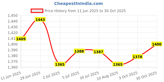 amazon.in LOOM TREE® 2xQuartz Wall Pendulum Clock Movement Mechanisms Thread 8mm Axis 17mm | Home D?©cor | Clocks | Replacement Parts & Tools Price History Graph from 11 Jun 2025 to 30 Oct 2025