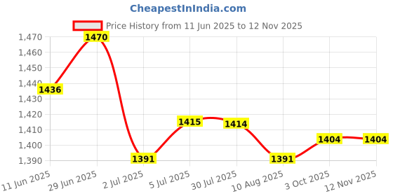 amazon.in LOOM TREE® 2xQuartz Wall Pendulum Clock Movement Mechanisms Thread16mm Axis 22mm | Home D?©cor | Clocks | Replacement Parts & Tools Price History Graph from 11 Jun 2025 to 12 Nov 2025