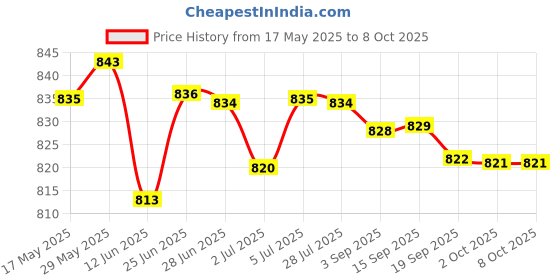 amazon.in LOOM TREE® 2xReplacement Knobs Perfect Fit Adjustable Practical for Minsit 710 valves Black | Electrical & Test Equipment | Test, Measurement & Inspection | Test Meters & Detectors Price History Graph from 17 May 2025 to 8 Oct 2025