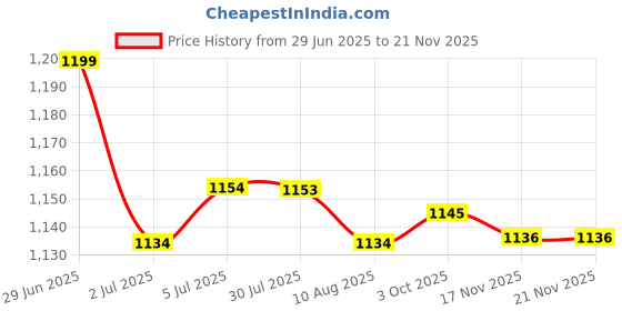 amazon.in LOOM TREE® 2xReplacement Wall Clock Quartz Movement Mechanism Silent Sweep Hands Parts | Home D?©cor | Clocks | Replacement Parts & Tools Price History Graph from 29 Jun 2025 to 20 Nov 2025
