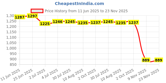 amazon.in LOOM TREE® 2xReplacement Water Oil Temperature Temp Gauge Sensor 1/8 NPT for VW Golf | Parts & Accessories | Car & Truck Parts | Gauges | Water Temp Gauges Price History Graph from 11 Jun 2025 to 23 Nov 2025