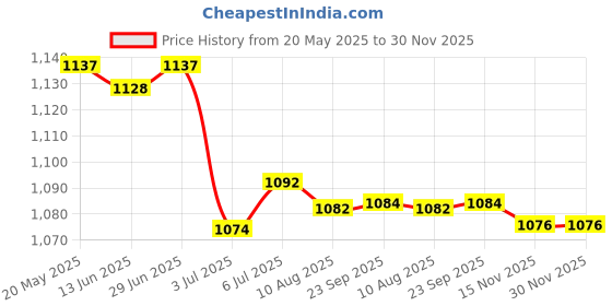 amazon.in LOOM TREE® 2xRetro Metal Purse Clutch Handle DIY Bag Craft Frame Kiss Clasp Lock Brown | Sewing | Foundations & Undergarments | Purse Handles, Frames & Feet Price History Graph from 20 May 2025 to 30 Nov 2025