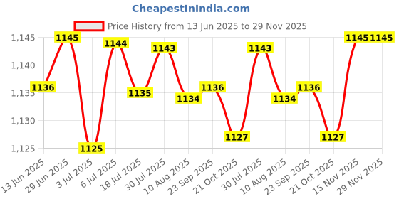 amazon.in LOOM TREE® 2xRetro Metal Purse Clutch Handle DIY Bag Craft Frame Kiss Clasp Lock White | Sewing | Foundations & Undergarments | Purse Handles, Frames & Feet Price History Graph from 13 Jun 2025 to 29 Nov 2025