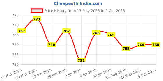 amazon.in LOOM TREE® 2xRigid Flange Coupling Parts for Model Shaft Connection Flange Shaft Coupling 10mm | Automation, Motors & Drives | Mechanical Power Transmission | Couplings & Joints | Rigid Couplings Price History Graph from 17 May 2025 to 9 Oct 2025