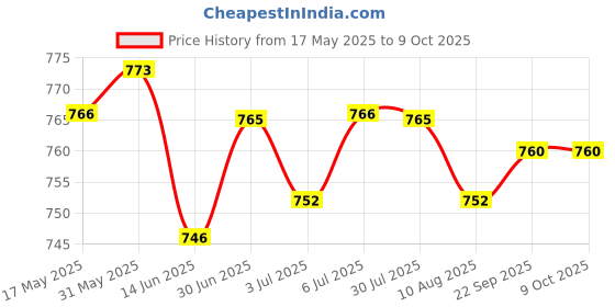 amazon.in LOOM TREE® 2xRigid Flange Coupling Parts for Model Shaft Connection Flange Shaft Coupling 10mm | Automation, Motors & Drives | Mechanical Power Transmission | Couplings & Joints | Rigid Couplings Price History Graph from 17 May 2025 to 9 Oct 2025