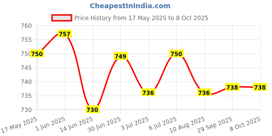 amazon.in LOOM TREE® 2xRigid Flange Coupling Parts for Model Shaft Connection Flange Shaft Coupling 12mm | Automation, Motors & Drives | Mechanical Power Transmission | Couplings & Joints | Rigid Couplings Price History Graph from 17 May 2025 to 8 Oct 2025