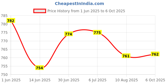 amazon.in LOOM TREE® 2xRigid Flange Coupling Parts for Model Shaft Connection Flange Shaft Coupling 6mm | Automation, Motors & Drives | Mechanical Power Transmission | Couplings & Joints | Rigid Couplings Price History Graph from 1 Jun 2025 to 6 Oct 2025