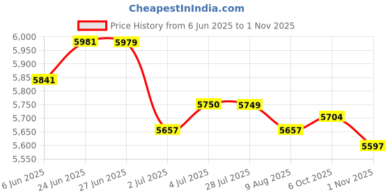 amazon.in LOOM TREE® 2xRound Straw Woven Tatami Cushion Floor Pouf Meditation Seat Mat 50x50cm | Yard, Garden & Outdoor Living | Patio & Garden Furniture | Cushions & Pads Price History Graph from 6 Jun 2025 to 1 Nov 2025