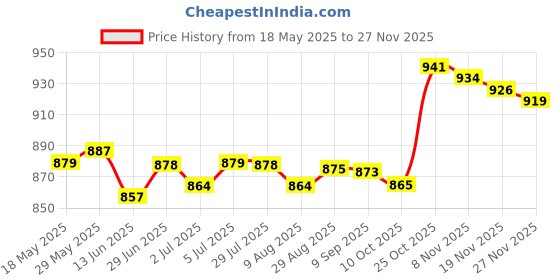 amazon.in loom tree LOOM TREE® 2xSilicone Earplugs Waterproof Noise Reduction for Sleeping Snoring Loud Noise | Facility Maintenance & Safety | Personal Protective Equip/Ppe | Ear Plugs & Ear Muffs | Ear Plugs loom tree Price History Graph from 18 May 2025 to 27 Nov 2025