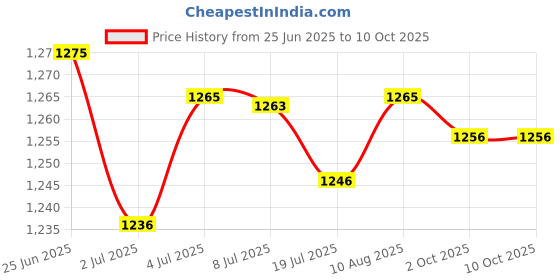 amazon.in LOOM TREE® 2xSilk Screen Printing Mesh Printmaking Polyester 145 x 100cm 39T | Printing & Graphic Arts | Screen & Specialty Printing | Screen Printing Price History Graph from 25 Jun 2025 to 10 Oct 2025