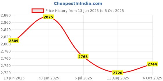 amazon.in LOOM TREE® 2xSimulation Lawn Artificial Pastic Grass Turf for Garden Home DIY Decor 9# | Home D?©cor | Floral D?©cor Price History Graph from 13 Jun 2025 to 6 Oct 2025