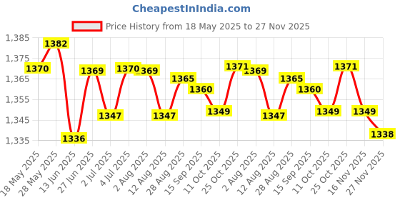 amazon.in LOOM TREE® 2xSmall Animal Running Play Exercise Ball for Hamster Crystal Ball Orange | Small Animal Supplies | Exercise & Toys Price History Graph from 18 May 2025 to 27 Nov 2025