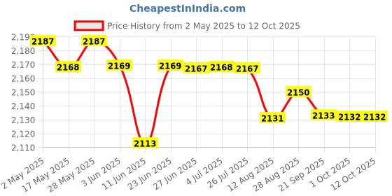 amazon.in LOOM TREE® 2xSoccer Netting Portable Durable Football Net for Competition Sports Training 1.8x1.2m | Team Sports | Soccer | Goals & Nets Price History Graph from 2 May 2025 to 12 Oct 2025