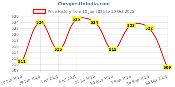 amazon.in LOOM TREE® 2Xsoluble Protein Thread Lifting Firming Lifting Absorbable For Face Lift | Skin Care | Anti-Aging Products Price History Graph from 10 Jun 2025 to 30 Oct 2025