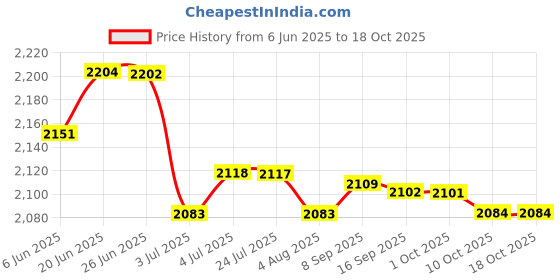 amazon.in LOOM TREE® 2xStained Rectangle Window Panel Wall Decor Butterfly | Home D?©cor | Suncatchers & Mobiles Price History Graph from 6 Jun 2025 to 18 Oct 2025