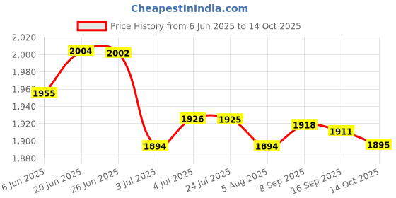 amazon.in LOOM TREE® 2xStained Rectangle Window Panel Wall Decor Peony | Home D?©cor | Suncatchers & Mobiles Price History Graph from 6 Jun 2025 to 14 Oct 2025