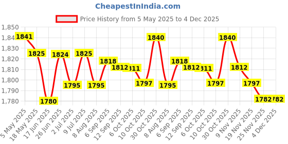 amazon.in LOOM TREE® 2xStarter Solenoid Relay for for Suzuki DR200SE DR 200 SE 1997-2007 2013-2017 | Parts & Accessories | Motorcycle Parts | Electrical & Ignition | Other Electrical & Ignition Price History Graph from 5 May 2025 to 4 Dec 2025