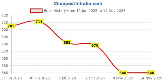 amazon.in LOOM TREE® 2xStory Learning Kids Zoo Plush Toy Animal Hand Glove Puppets Leopard | Preschool Toys & Pretend Play | Puppets Price History Graph from 13 Jun 2025 to 14 Nov 2025