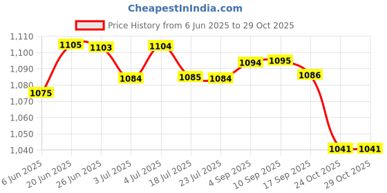 amazon.in LOOM TREE® 2Xsupport Handle Vehicle Standing Aid For Disabled Elderly And Assistance | Medical, Mobility & Disability | Mobility/Walking Equipment | Other Mobility Equipment Price History Graph from 6 Jun 2025 to 29 Oct 2025