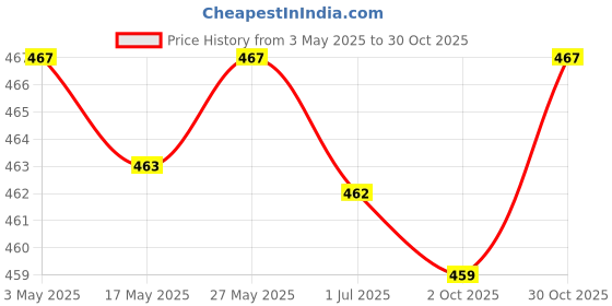 amazon.in LOOM TREE® 2xTennis Badminton Racket Grip Tape Table Tennis Antislip Grip Handle Tape Black | Tennis & Racquet Sports | Tennis | Grips Price History Graph from 3 May 2025 to 30 Oct 2025