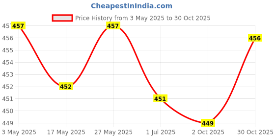 amazon.in LOOM TREE® 2xTennis Badminton Racket Grip Tape Table Tennis Antislip Grip Handle Tape Violet | Tennis & Racquet Sports | Tennis | Grips Price History Graph from 3 May 2025 to 30 Oct 2025