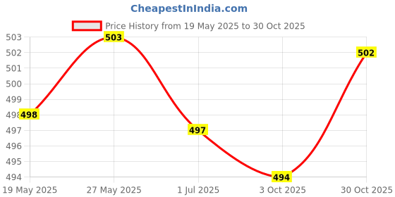 amazon.in LOOM TREE® 2xTennis Badminton Racket Wrap Tape Accessories Overgrip Grip Tape Handle Tape Blue | Tennis & Racquet Sports | Tennis | Grips Price History Graph from 19 May 2025 to 30 Oct 2025