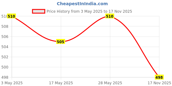 amazon.in LOOM TREE® 2xTennis Badminton Racket Wrap Tape Accessories Overgrip Grip Tape Handle Tape Pink | Tennis & Racquet Sports | Tennis | Grips Price History Graph from 3 May 2025 to 17 Nov 2025