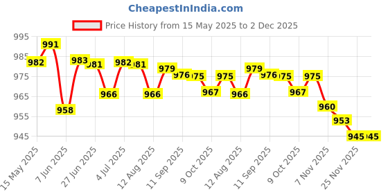 amazon.in LOOM TREE® 2xTreadmill Belt Lubricant Accessory Universal Exercise Machine Gearbox Lubricant | Fitness Running & Yoga | Cardio Equipment | Treadmills Price History Graph from 15 May 2025 to 2 Dec 2025