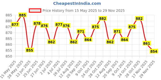amazon.in LOOM TREE® 2xTreadmill Belt Lubricant Application Exercise Machine Equipment | Fitness Running & Yoga | Cardio Equipment | Treadmills Price History Graph from 15 May 2025 to 29 Nov 2025