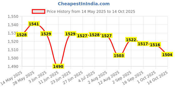amazon.in LOOM TREE® 2xTreadmill Mat Treadmill Cushion for Rowing Machine Stationary Exercise Bikes 10cmx10cmx1.5cm | Fitness, Running & Yoga | Fitness Equipment & Gear | Exercise Mats Price History Graph from 14 May 2025 to 14 Oct 2025