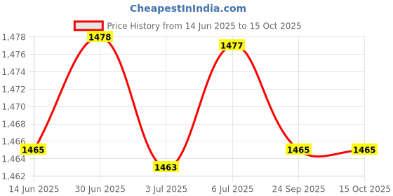 amazon.in LOOM TREE® 2xWindscreen Wiper Arm Removal Special Detach Tool Windscreen Wiper Arm Puller | Automotive Tools & Supplies | Hand Tools | Pullers & Extractors Price History Graph from 14 Jun 2025 to 14 Oct 2025