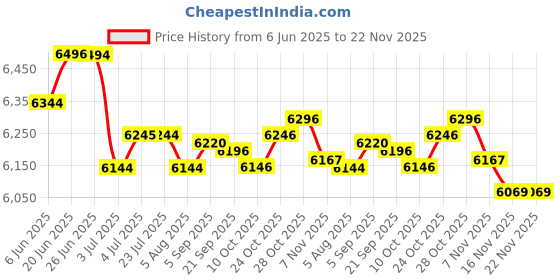 amazon.in loom tree LOOM TREE® 2xWinter Cover for Swimming Pool Solar Reel - Reel Not Included L Beige | Yard, Garden & Outdoor Living | Pools & Spas | Pool Equipment & Parts | Pool Covers & Rollers loom tree Price History Graph from 6 Jun 2025 to 22 Nov 2025